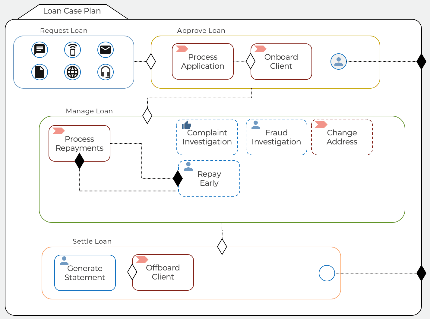 Graphic showing business process modelling with Flowable